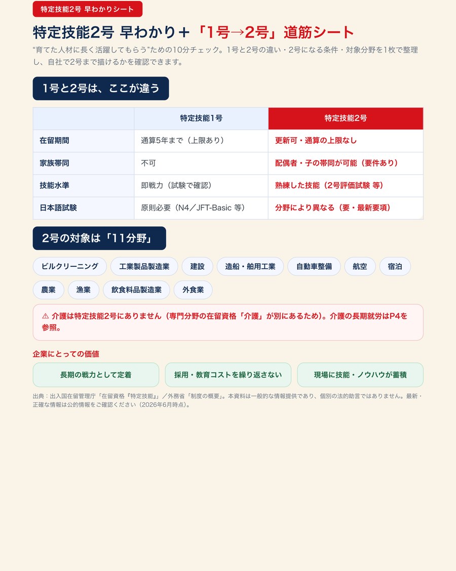 P.1 特定技能2号 早わかりシート（1号と2号の違い・対象11分野）